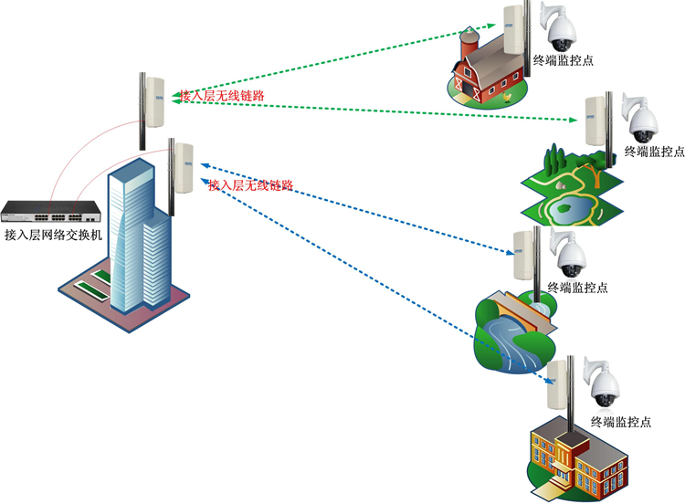 無線監控系統中無線網橋的選擇的要點